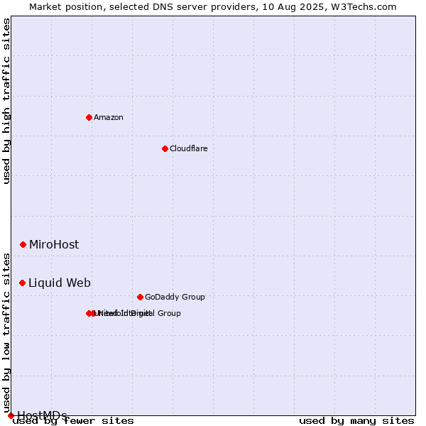 Market position of MiroHost vs. Liquid Web vs. HostMDs
