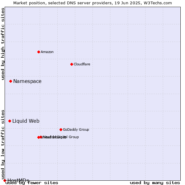 Market position of Namespace vs. Liquid Web vs. HostMDs