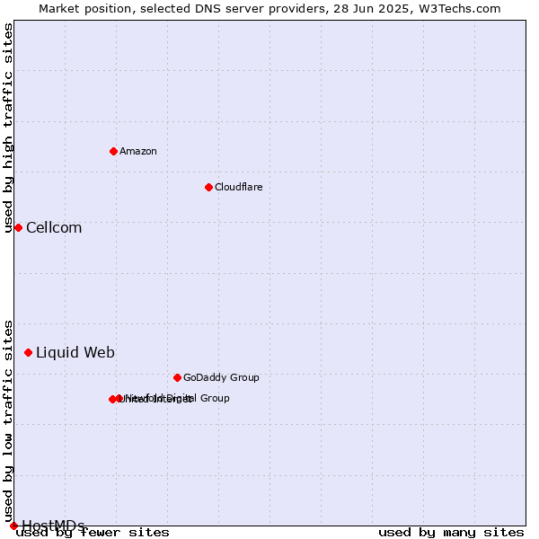 Market position of Liquid Web vs. Cellcom vs. HostMDs