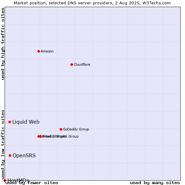 Market position of OpenSRS vs. Liquid Web vs. HostMDs