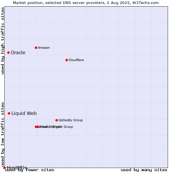Market position of Liquid Web vs. Oracle vs. HostMDs