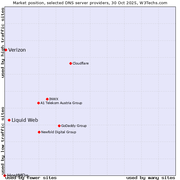 Market position of Liquid Web vs. Verizon vs. HostMDs