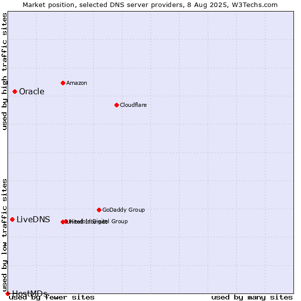 Market position of Oracle vs. LiveDNS vs. HostMDs