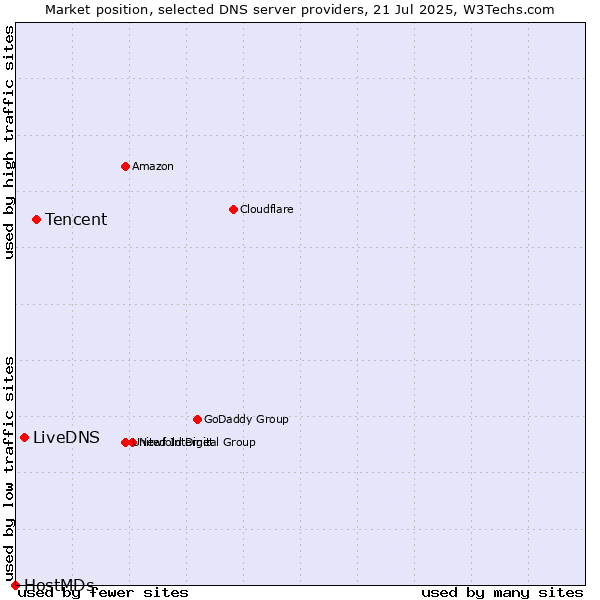 Market position of Tencent vs. LiveDNS vs. HostMDs