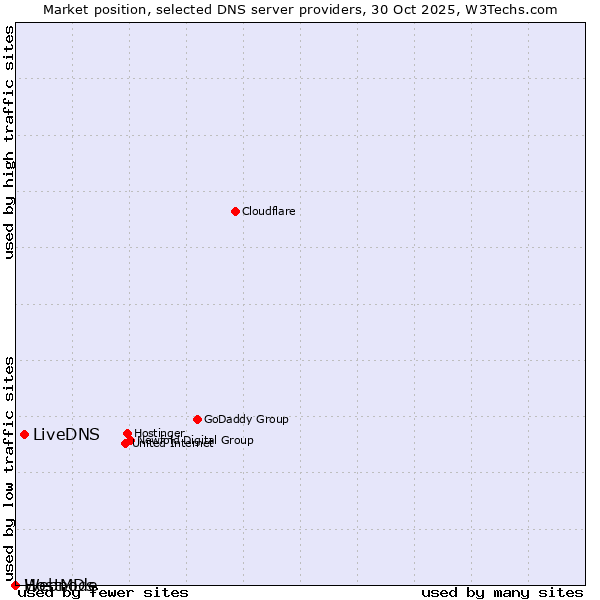 Market position of LiveDNS vs. Webnode vs. HostMDs