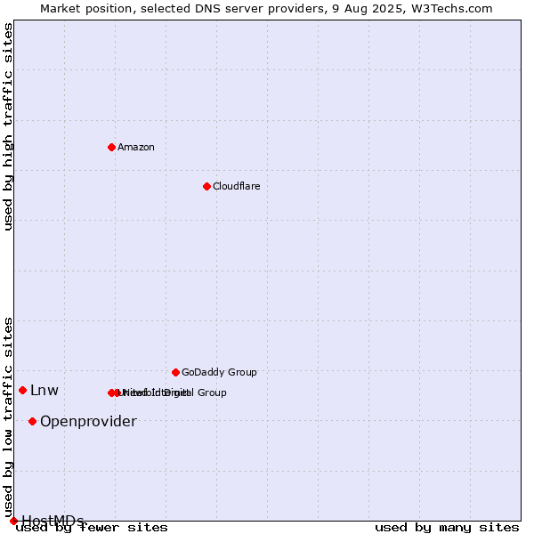 Market position of Openprovider vs. Lnw vs. HostMDs