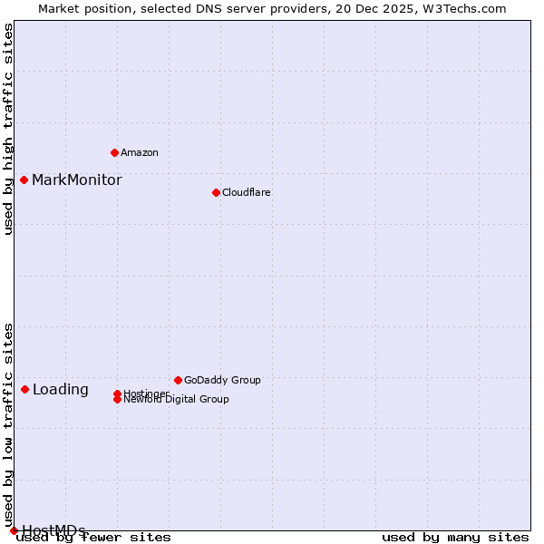 Market position of Loading vs. MarkMonitor vs. HostMDs