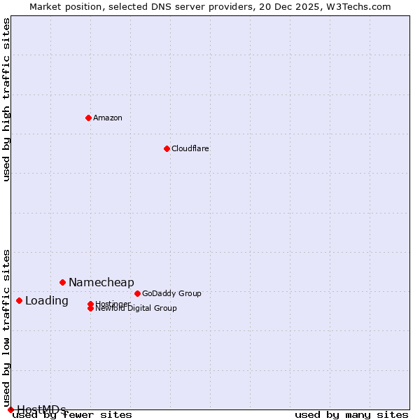 Market position of Namecheap vs. Loading vs. HostMDs