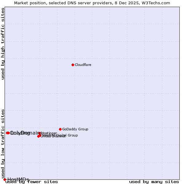 Market position of Loading vs. OnlyDomains vs. HostMDs