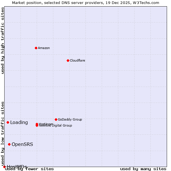 Market position of OpenSRS vs. Loading vs. HostMDs