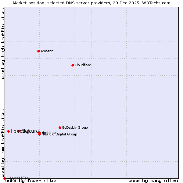 Market position of Sakura vs. Loading vs. HostMDs
