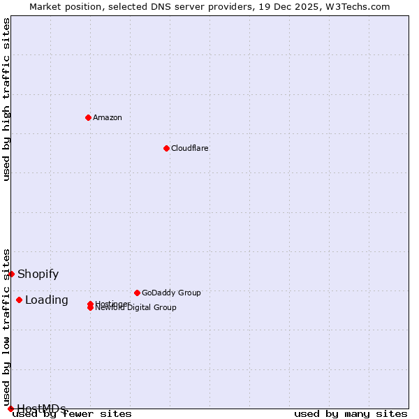 Market position of Loading vs. Shopify vs. HostMDs