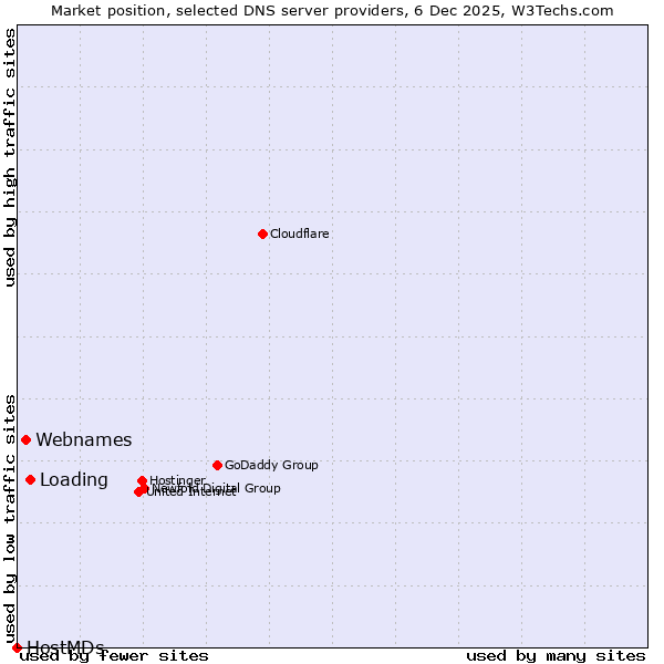 Market position of Loading vs. Webnames vs. HostMDs