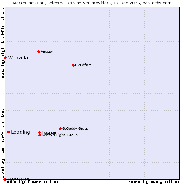 Market position of Loading vs. Webzilla vs. HostMDs