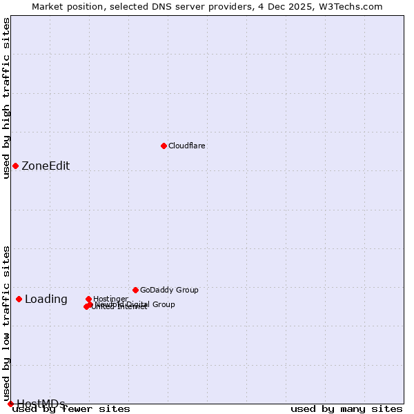 Market position of Loading vs. ZoneEdit vs. HostMDs