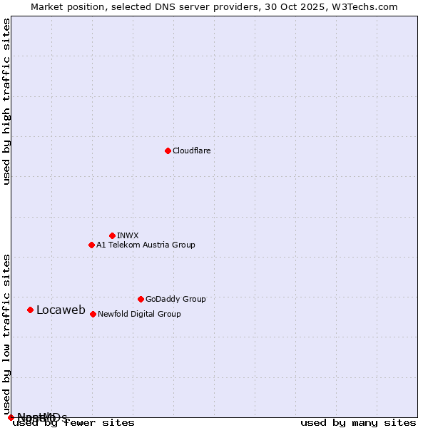 Market position of Locaweb vs. Nanelo vs. HostMDs