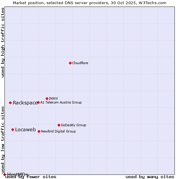 Market position of Locaweb vs. Rackspace vs. HostMDs