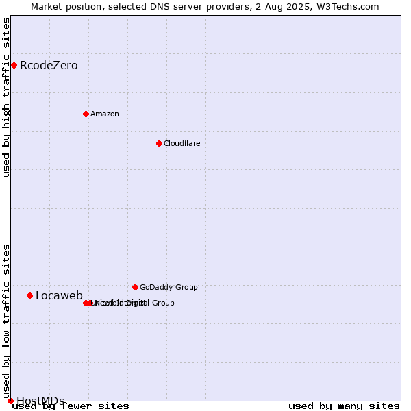 Market position of Locaweb vs. RcodeZero vs. HostMDs