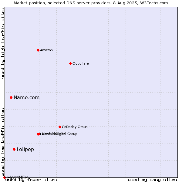 Market position of Lolipop vs. Name.com vs. HostMDs