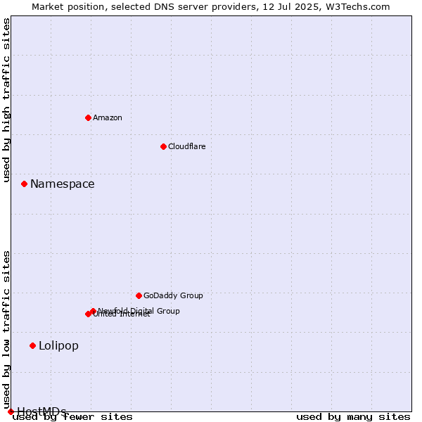 Market position of Lolipop vs. Namespace vs. HostMDs