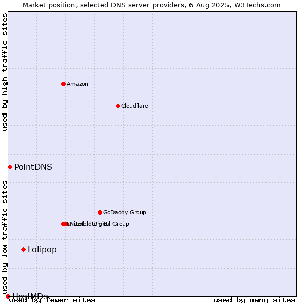 Market position of Lolipop vs. PointDNS vs. HostMDs