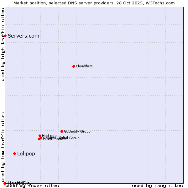 Market position of Lolipop vs. Servers.com vs. HostMDs