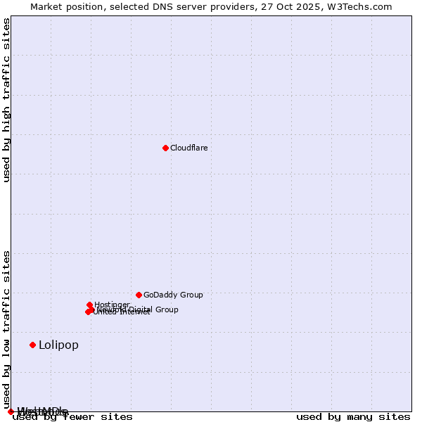 Market position of Lolipop vs. Webnode vs. HostMDs