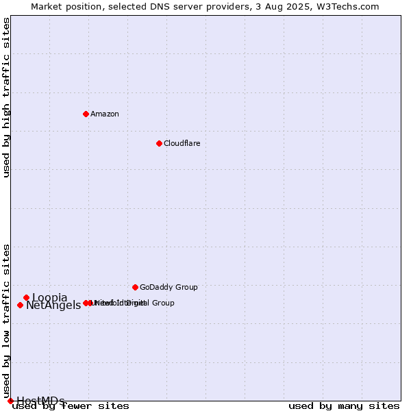 Market position of Loopia vs. NetAngels vs. HostMDs
