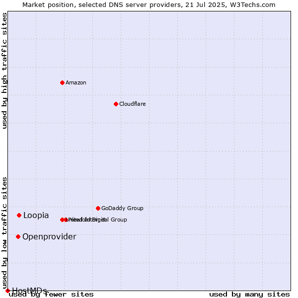 Market position of Loopia vs. Openprovider vs. HostMDs