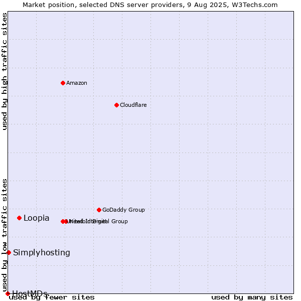Market position of Loopia vs. Simplyhosting vs. HostMDs