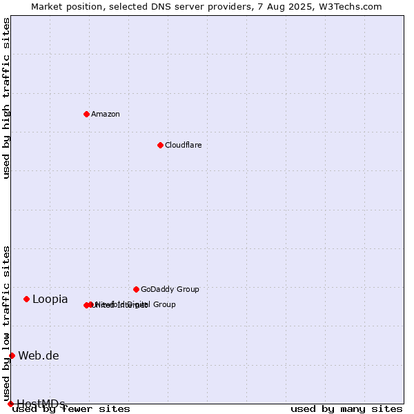 Market position of Loopia vs. Web.de vs. HostMDs