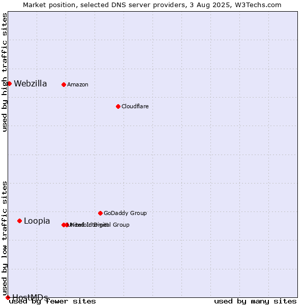 Market position of Loopia vs. Webzilla vs. HostMDs