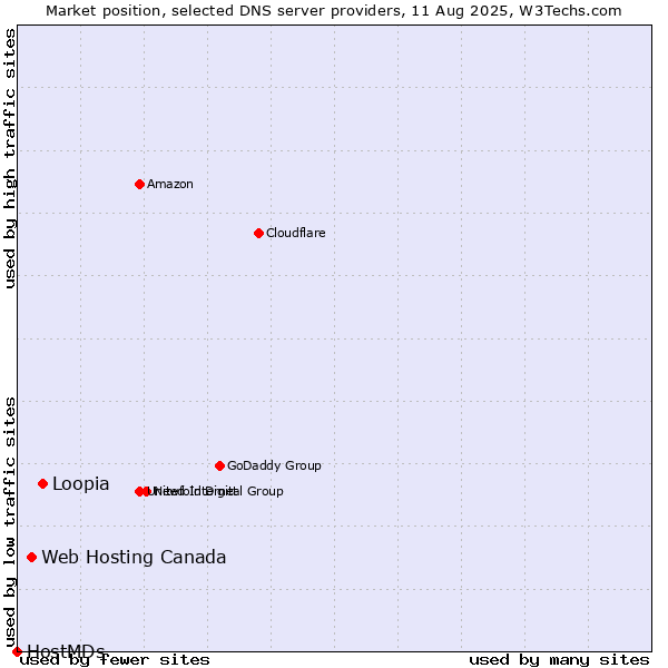 Market position of Loopia vs. Web Hosting Canada vs. HostMDs