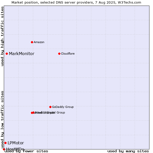 Market position of MarkMonitor vs. LPMotor vs. HostMDs