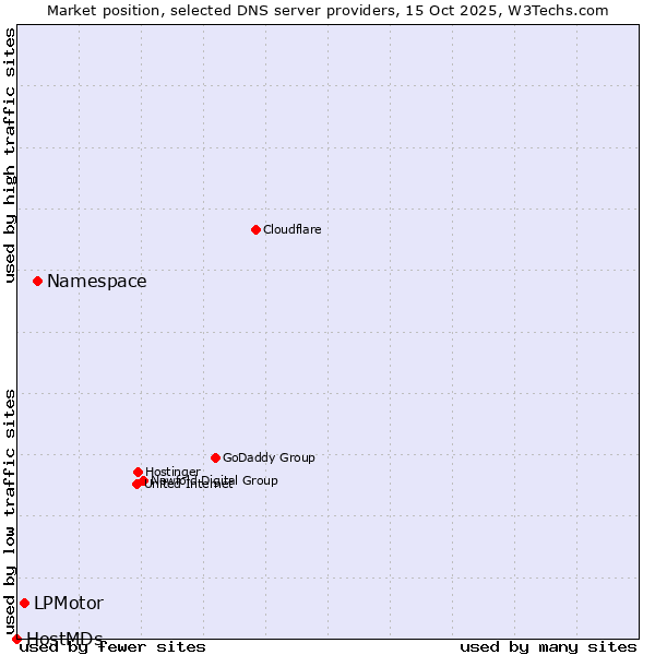 Market position of Namespace vs. LPMotor vs. HostMDs