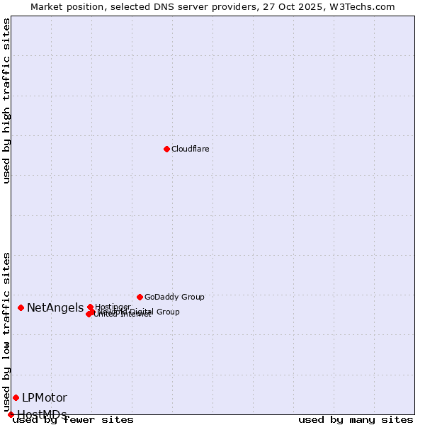 Market position of NetAngels vs. LPMotor vs. HostMDs
