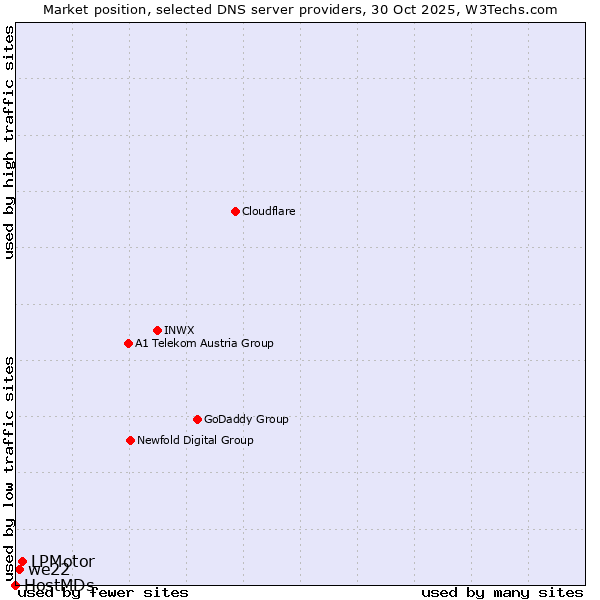 Market position of LPMotor vs. we22 vs. HostMDs
