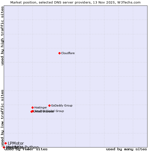 Market position of LPMotor vs. Webhost Python vs. HostMDs