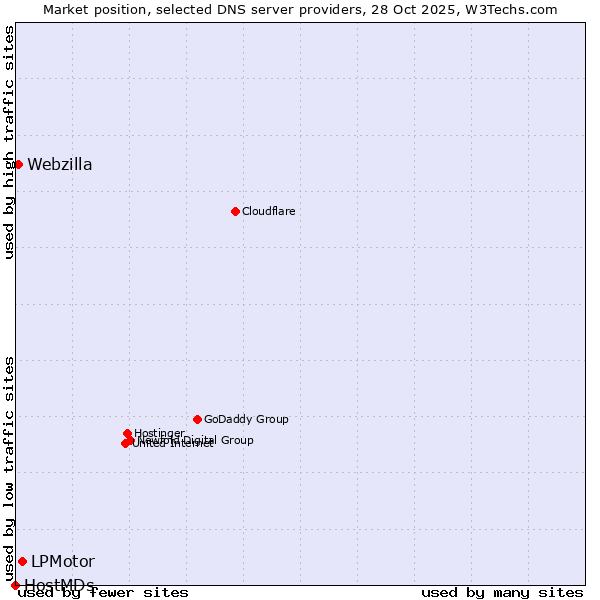 Market position of LPMotor vs. Webzilla vs. HostMDs