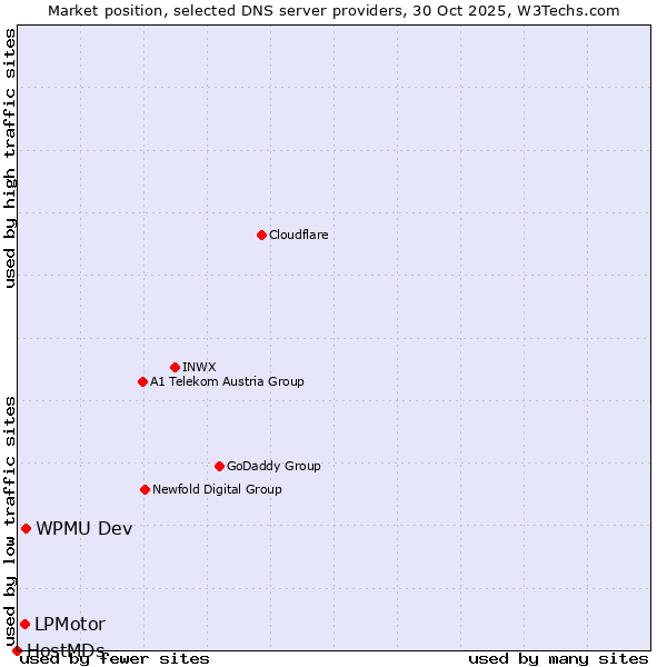 Market position of WPMU Dev vs. LPMotor vs. HostMDs