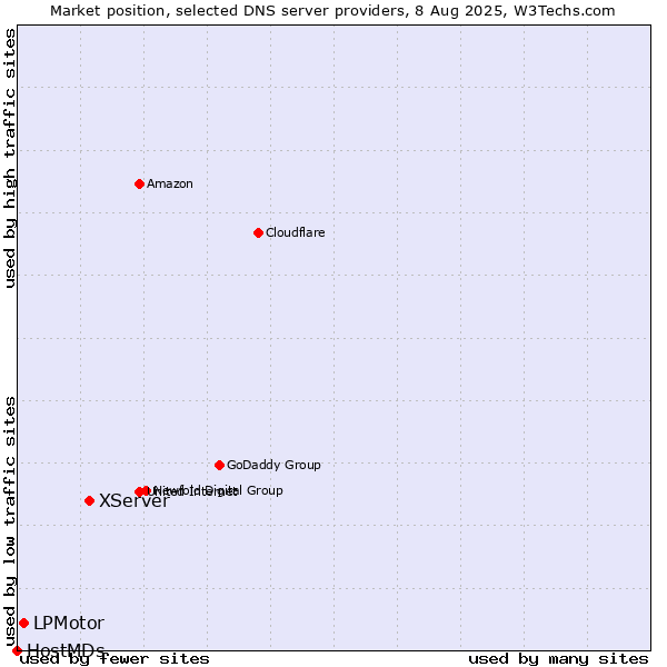 Market position of XServer vs. LPMotor vs. HostMDs
