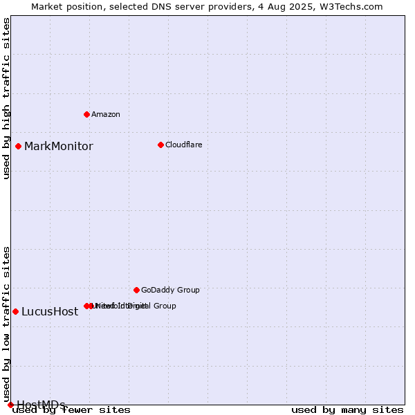 Market position of MarkMonitor vs. LucusHost vs. HostMDs