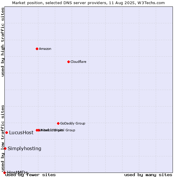 Market position of LucusHost vs. Simplyhosting vs. HostMDs