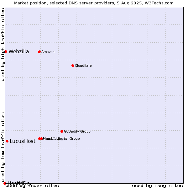 Market position of LucusHost vs. Webzilla vs. HostMDs