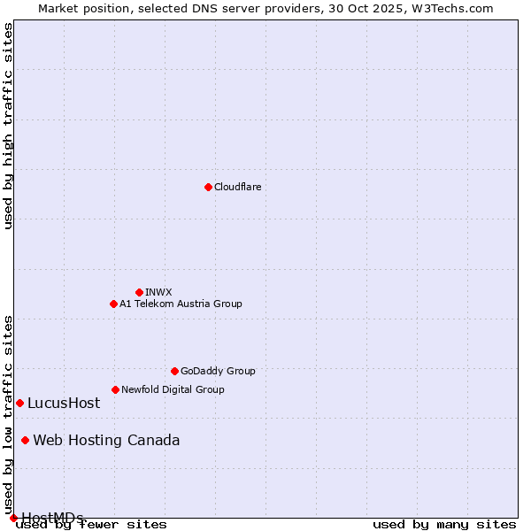 Market position of Web Hosting Canada vs. LucusHost vs. HostMDs