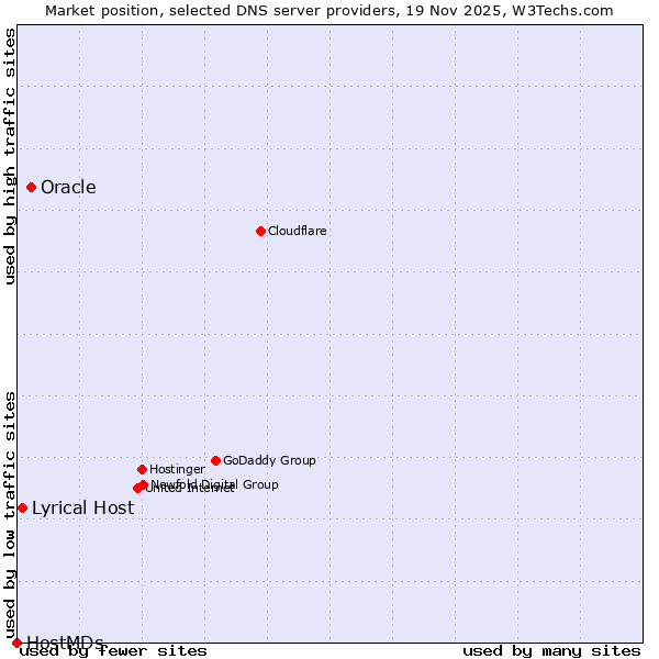 Market position of Oracle vs. Lyrical Host vs. HostMDs
