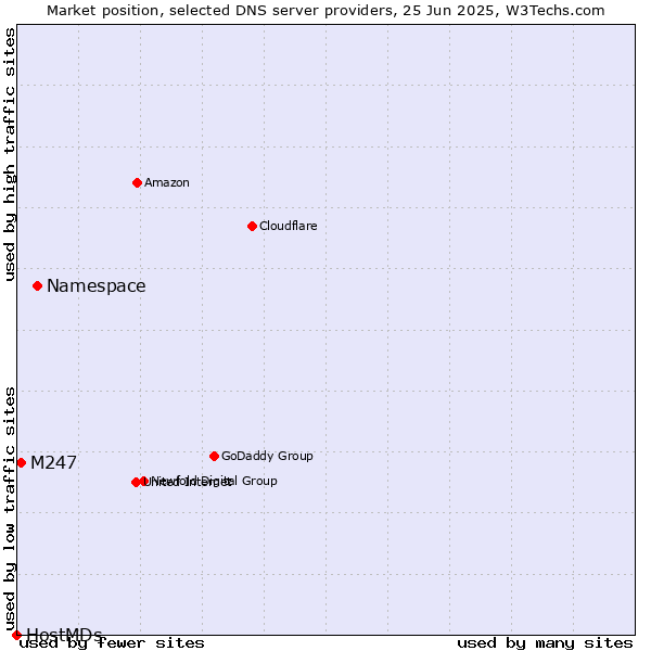 Market position of Namespace vs. M247 vs. HostMDs