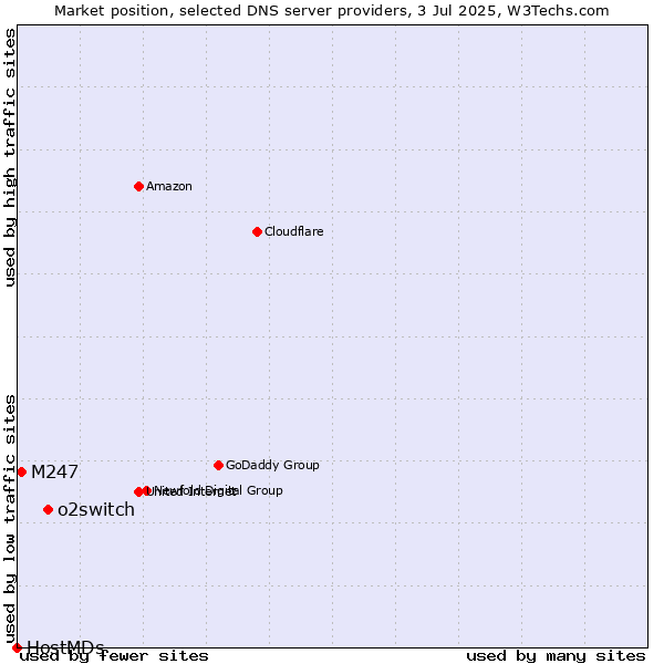 Market position of o2switch vs. M247 vs. HostMDs
