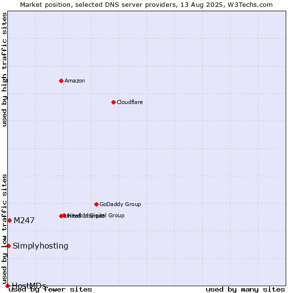 Market position of M247 vs. Simplyhosting vs. HostMDs