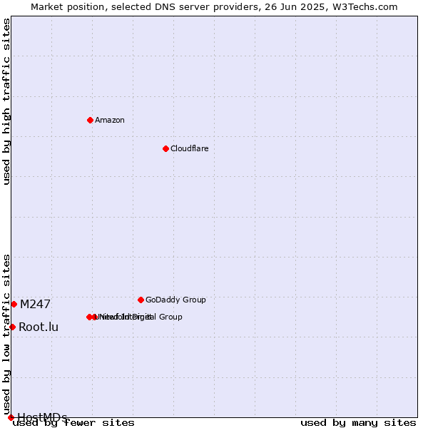 Market position of M247 vs. Root.lu vs. HostMDs